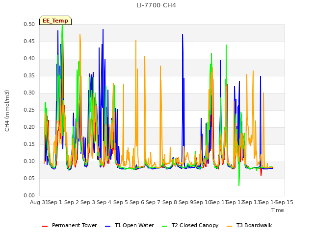plot of LI-7700 CH4