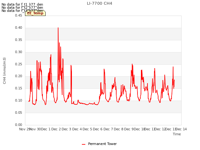 plot of LI-7700 CH4