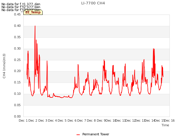 plot of LI-7700 CH4