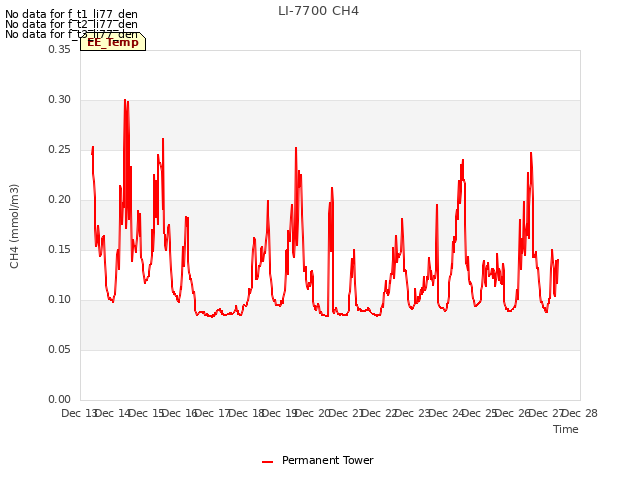 plot of LI-7700 CH4