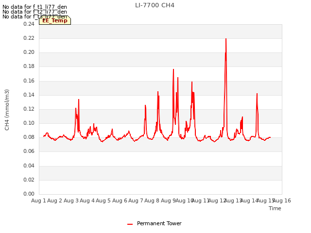 plot of LI-7700 CH4