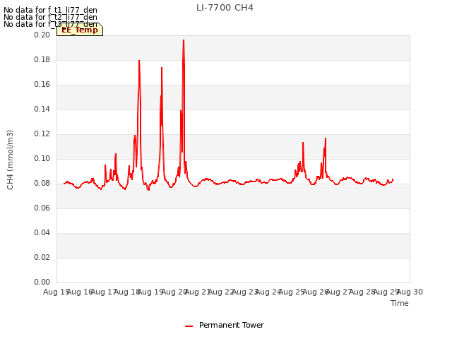 plot of LI-7700 CH4