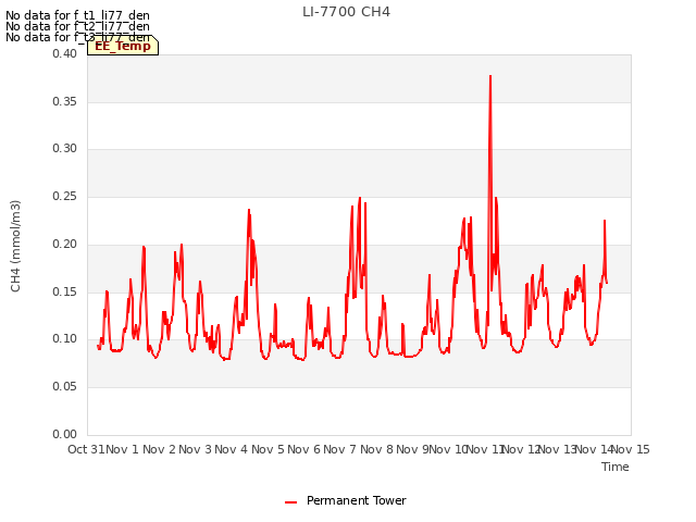 plot of LI-7700 CH4