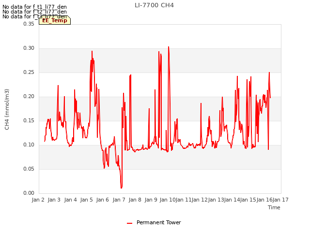 plot of LI-7700 CH4