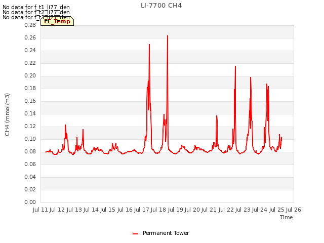 plot of LI-7700 CH4