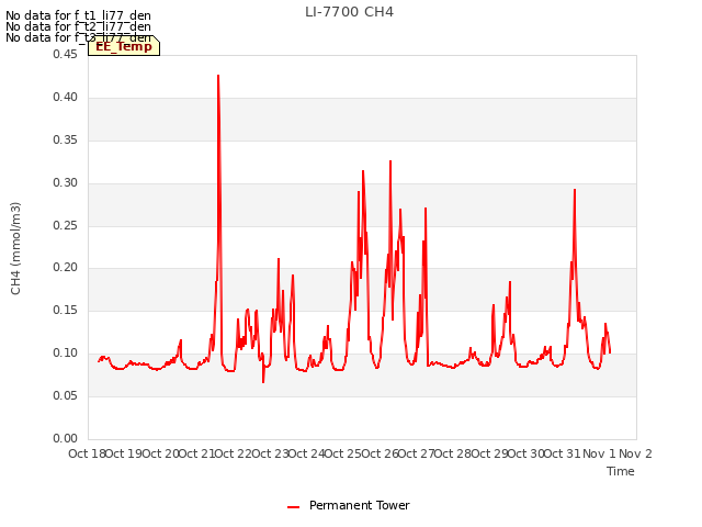 plot of LI-7700 CH4