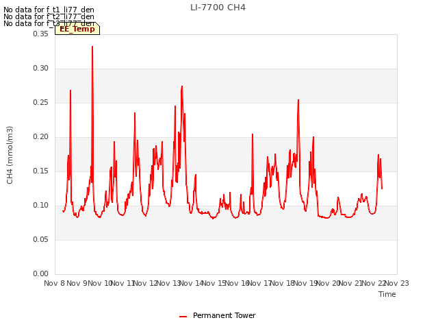 plot of LI-7700 CH4