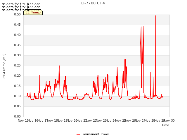plot of LI-7700 CH4