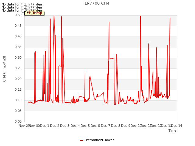 plot of LI-7700 CH4