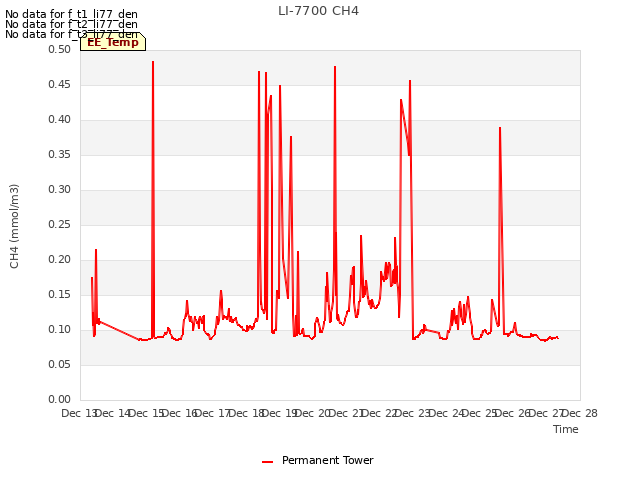 plot of LI-7700 CH4