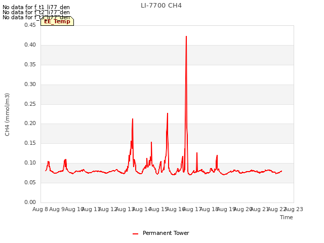 plot of LI-7700 CH4