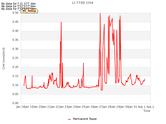 plot of LI-7700 CH4