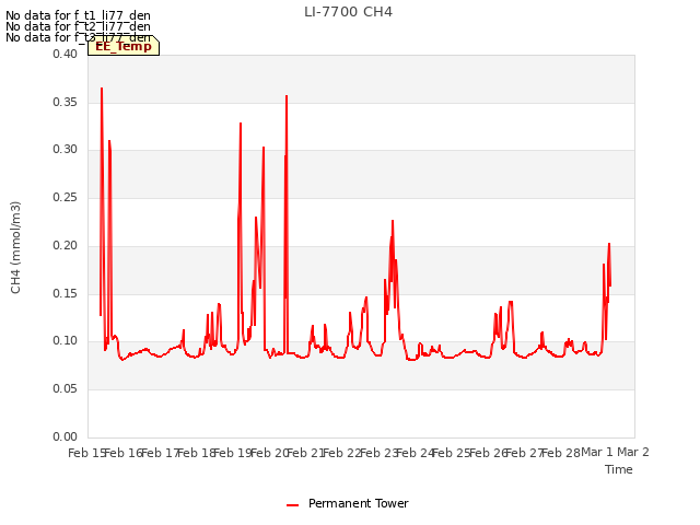 plot of LI-7700 CH4