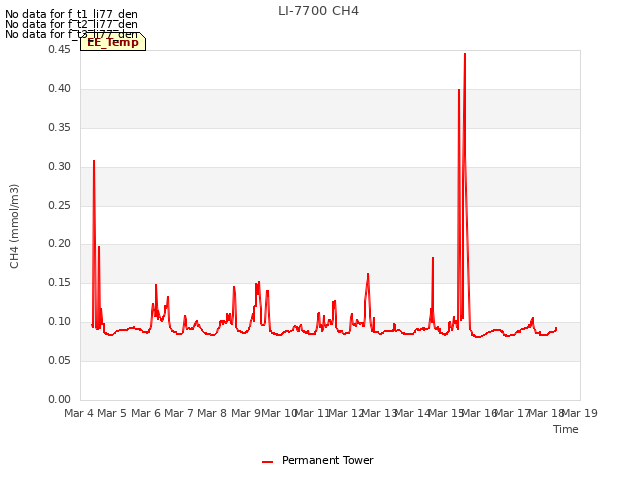 plot of LI-7700 CH4