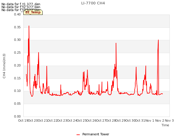 plot of LI-7700 CH4