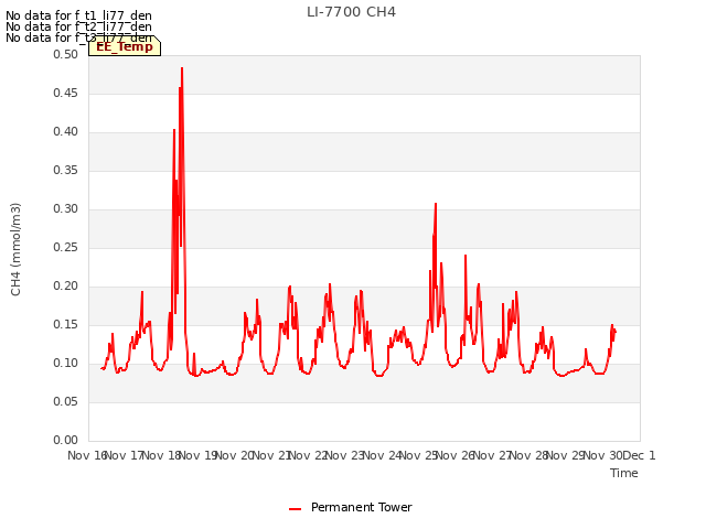 plot of LI-7700 CH4