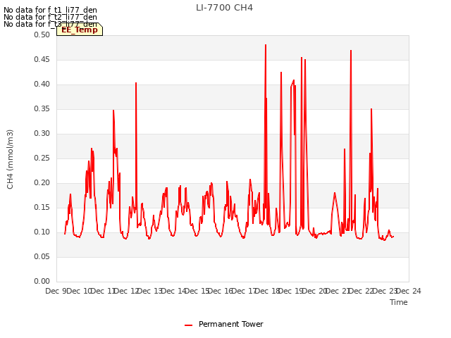 plot of LI-7700 CH4