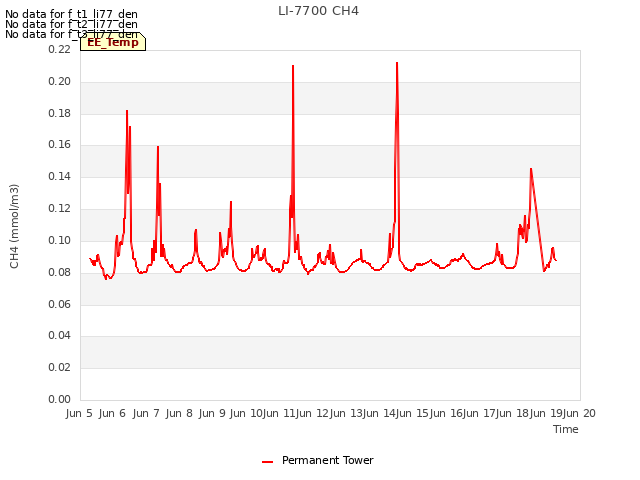 plot of LI-7700 CH4