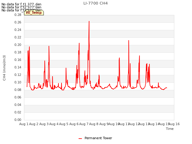 plot of LI-7700 CH4