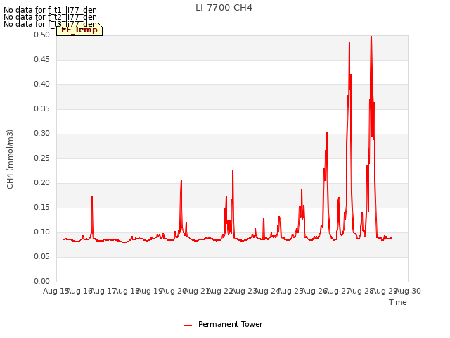 plot of LI-7700 CH4