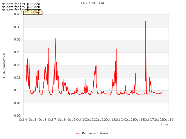 plot of LI-7700 CH4
