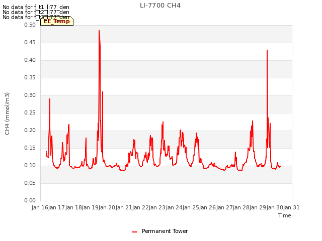 plot of LI-7700 CH4