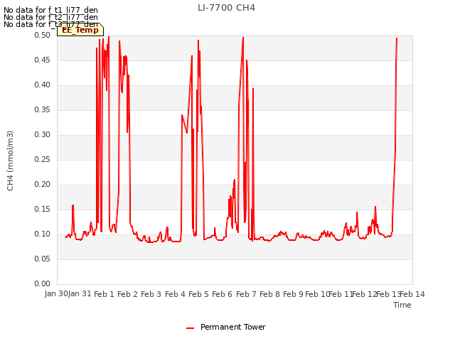 plot of LI-7700 CH4