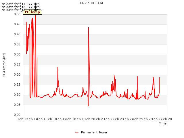 plot of LI-7700 CH4