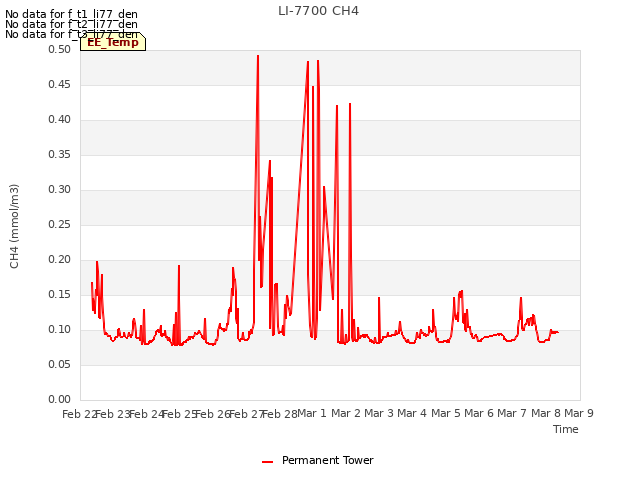 plot of LI-7700 CH4