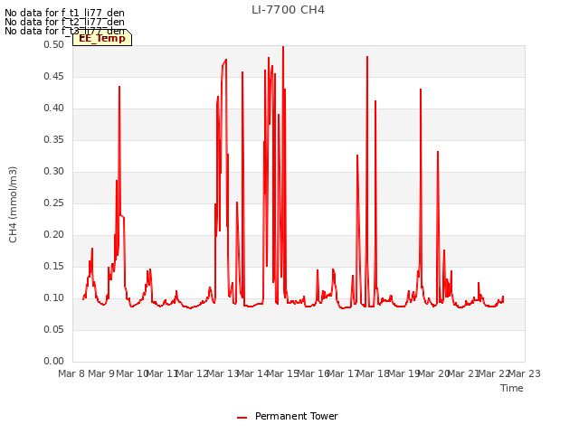 plot of LI-7700 CH4