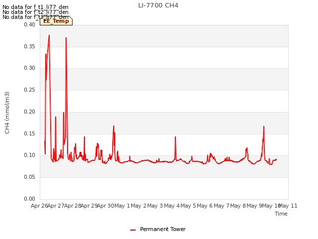 plot of LI-7700 CH4
