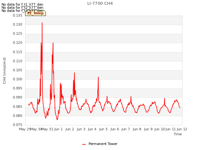 plot of LI-7700 CH4