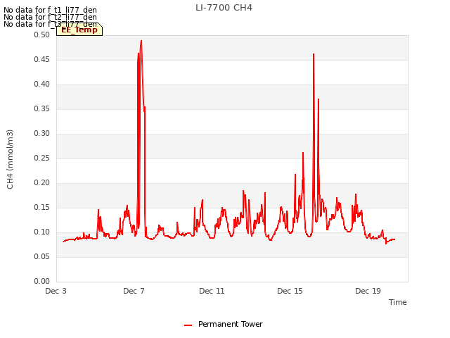 Explore the graph:LI-7700 CH4 in a new window