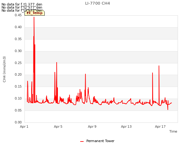 Explore the graph:LI-7700 CH4 in a new window