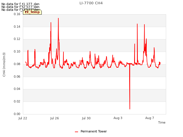 Explore the graph:LI-7700 CH4 in a new window