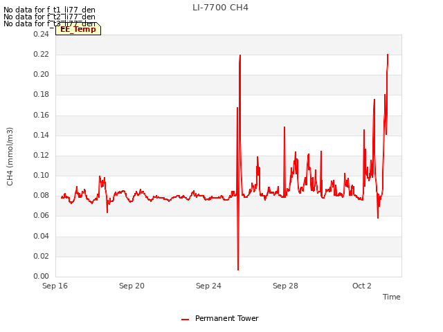 Explore the graph:LI-7700 CH4 in a new window