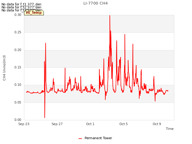 Explore the graph:LI-7700 CH4 in a new window