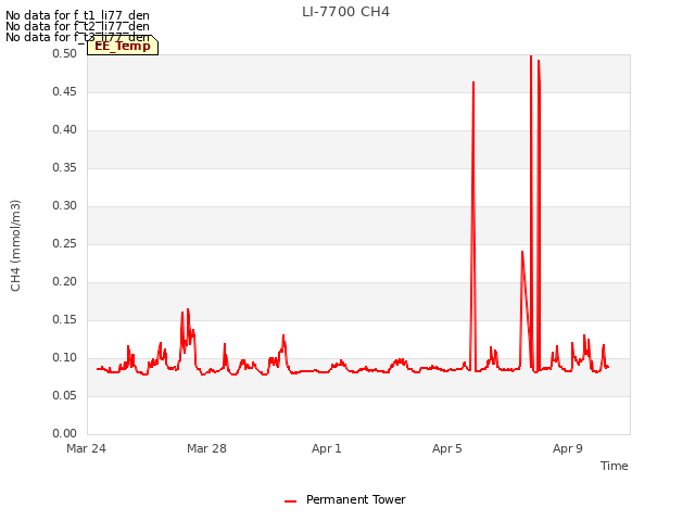 Explore the graph:LI-7700 CH4 in a new window