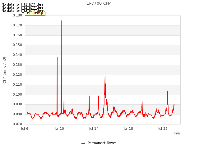 Explore the graph:LI-7700 CH4 in a new window