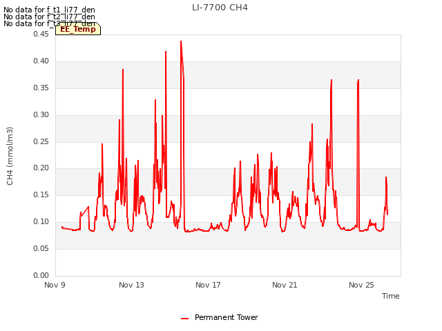 Explore the graph:LI-7700 CH4 in a new window