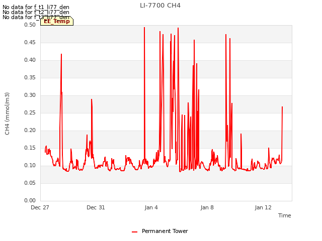 Explore the graph:LI-7700 CH4 in a new window
