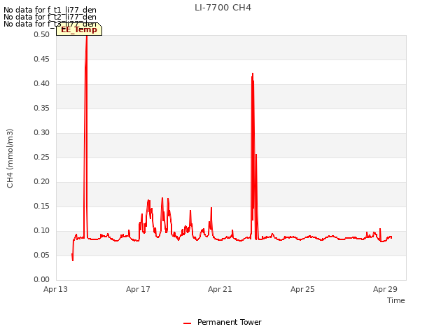 Explore the graph:LI-7700 CH4 in a new window