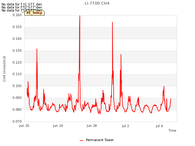 Explore the graph:LI-7700 CH4 in a new window