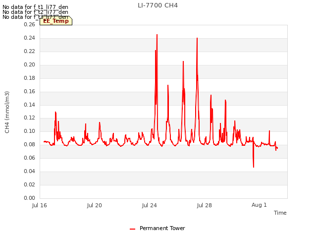 Explore the graph:LI-7700 CH4 in a new window