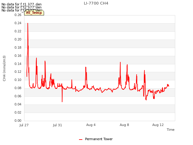 Explore the graph:LI-7700 CH4 in a new window