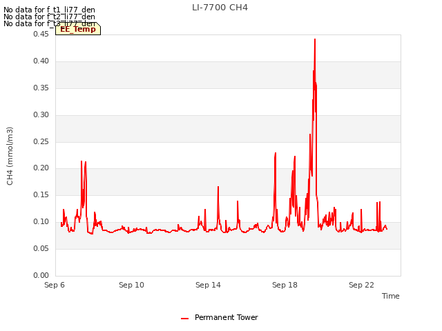Explore the graph:LI-7700 CH4 in a new window