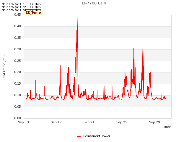 Explore the graph:LI-7700 CH4 in a new window
