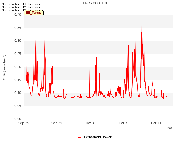 Explore the graph:LI-7700 CH4 in a new window