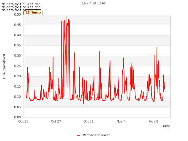 Explore the graph:LI-7700 CH4 in a new window