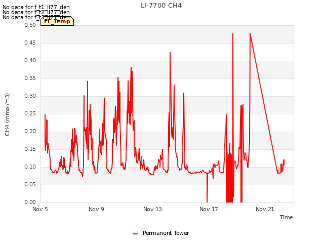 Explore the graph:LI-7700 CH4 in a new window